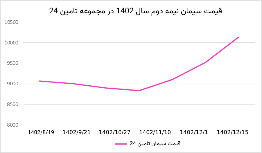 نمودار نوسانات قیمت سیمان