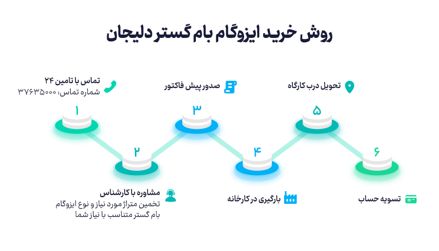 روش خرید ایزوگام بام گستر دلیجان