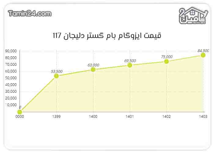 نمودار قیمت ایزوگام گستر