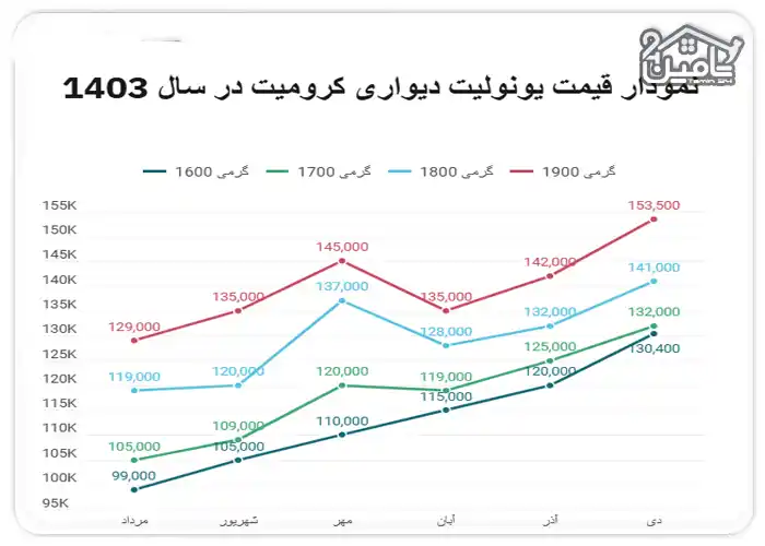 قیمت یونولید دیواری کرومیت