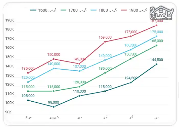 نمودار قیمت یونولیت سقفی